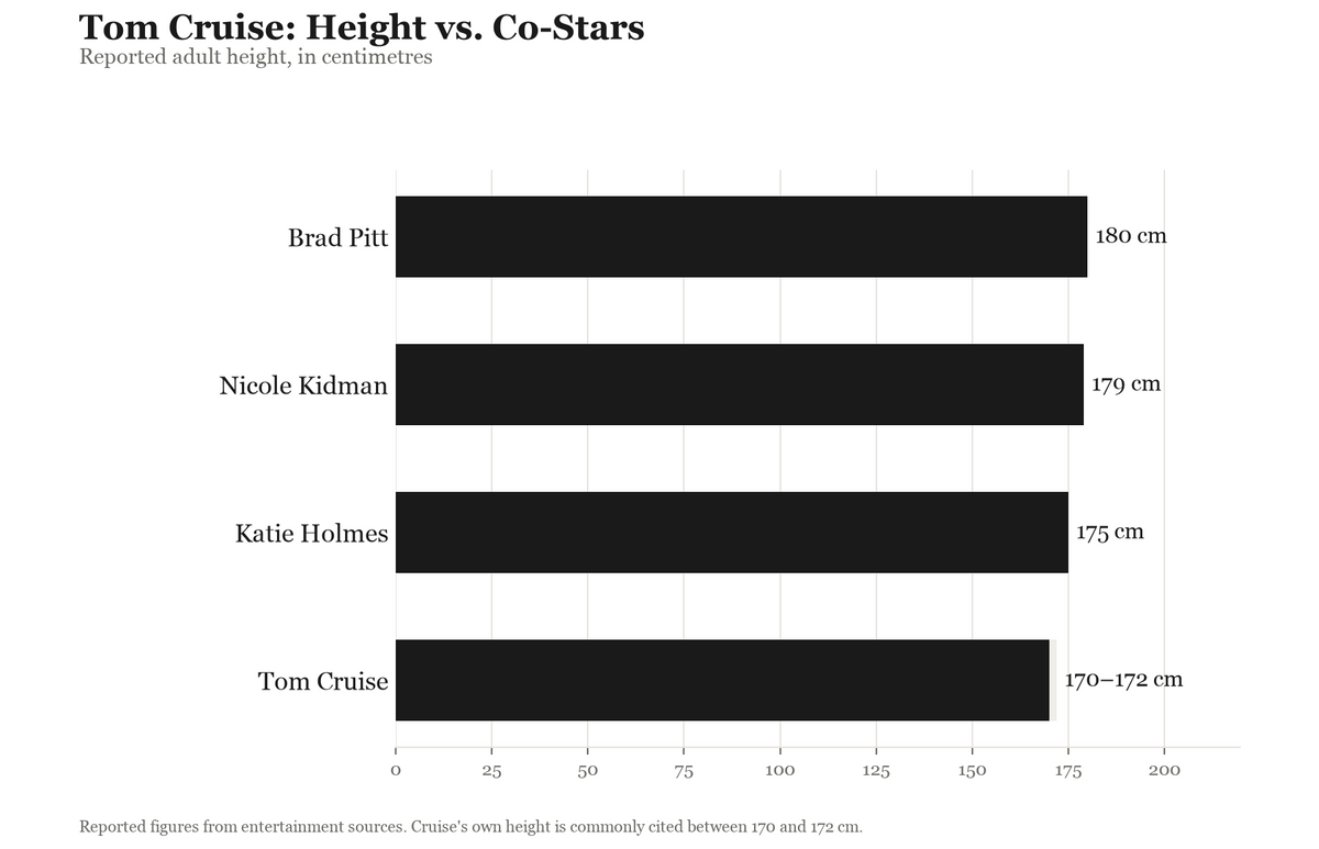 How Tall Is Tom Cruise, Really?